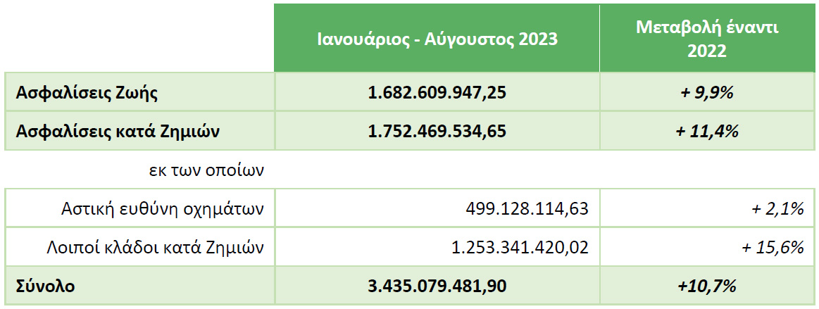 ΕΑΕΕ: +10,7% η παραγωγή ασφαλίστρων το 8μηνο 2023