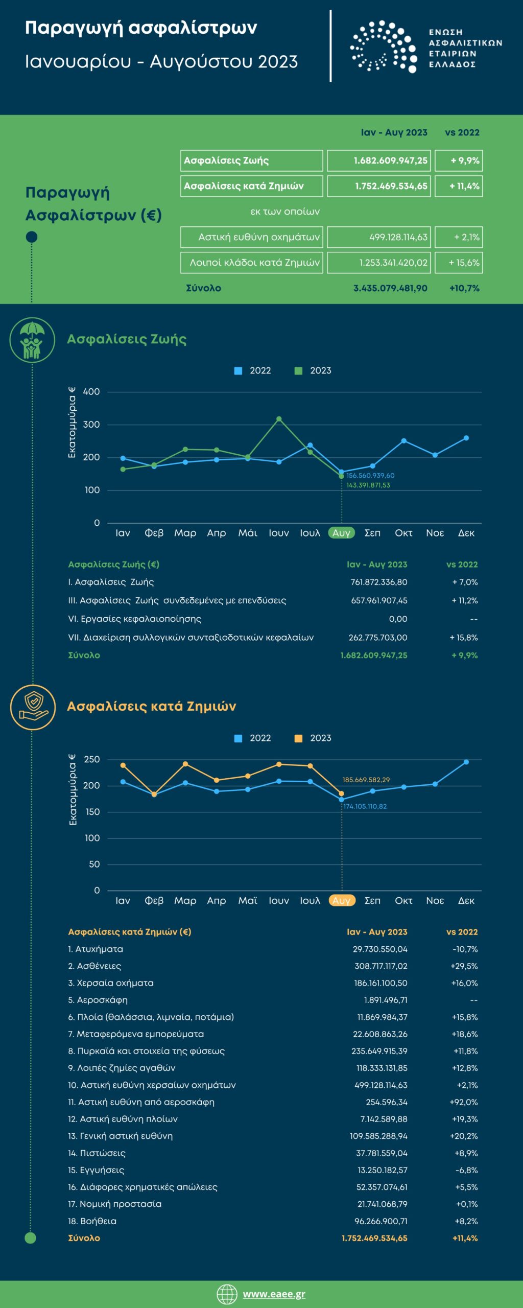 ΕΑΕΕ: +10,7% η παραγωγή ασφαλίστρων το 8μηνο 2023