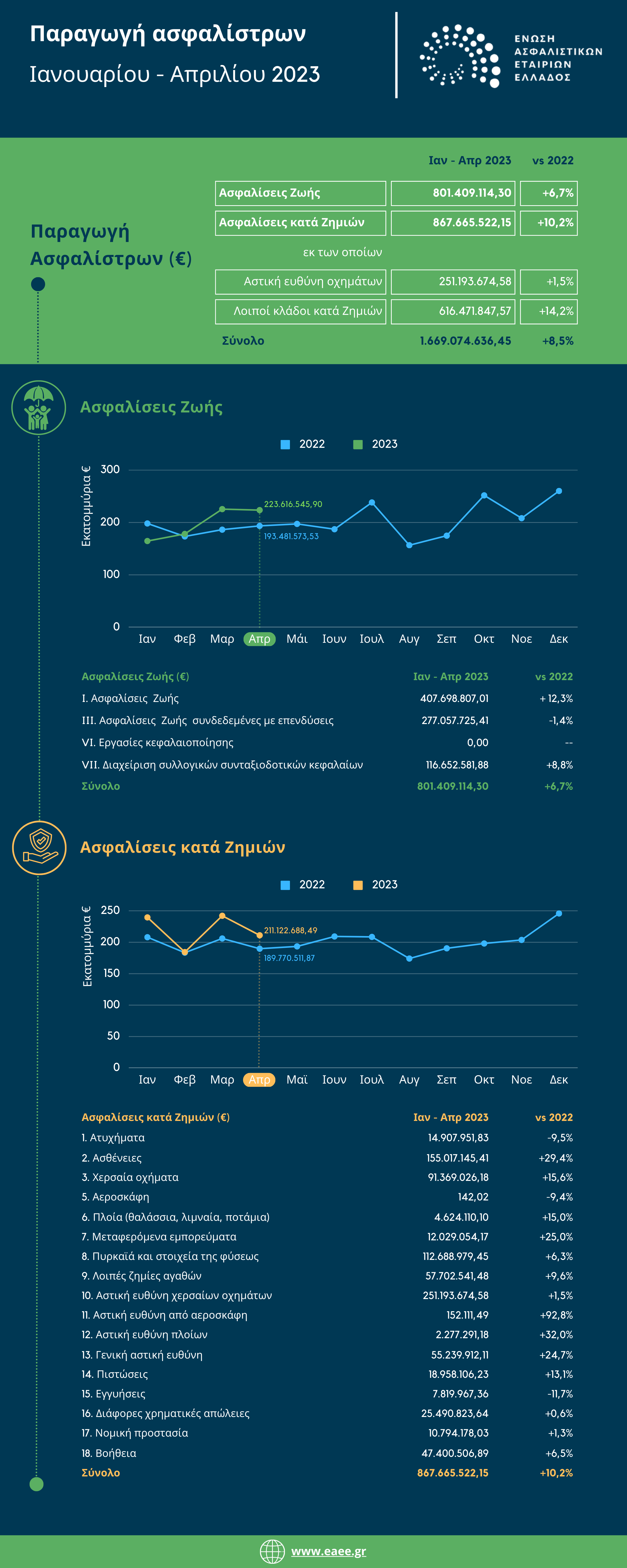 ΕΑΕΕ: +10,2% οι Ασφαλίσεις κατά Ζημιών το τετράμηνο 2023