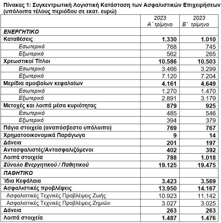 ΤτΕ: +1,83% η αξία του ενεργητικού των ασφαλιστικών το β' τρίμηνο 2023
