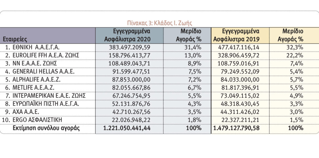 Οι 10 πρώτες εταιρείες στις ασφαλίσεις Ζωής το 2020