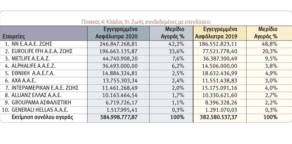 Οι 10 πρώτες εταιρείες στις ασφαλίσεις Ζωής το 2020