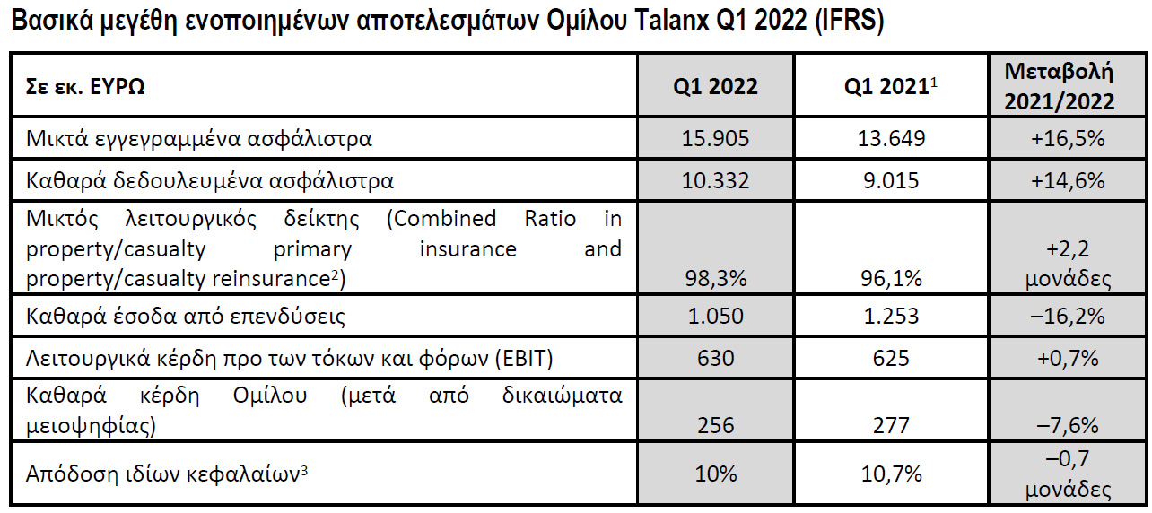Όμιλος Talanx: Διψήφια αύξηση ασφαλίστρων και ισχυρά έσοδα το α' τρίμηνο του 2022