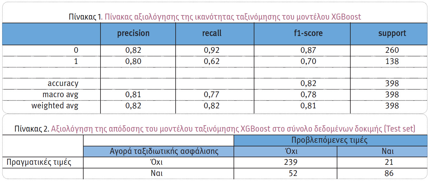 Πρόβλεψη των πελατών που θα αγόραζαν Ταξιδιωτική Ασφάλιση