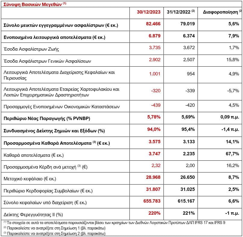 Αποτελέσματα ρεκόρ €6,9 δισ. πέτυχε ο Όμιλος Generali το 2023