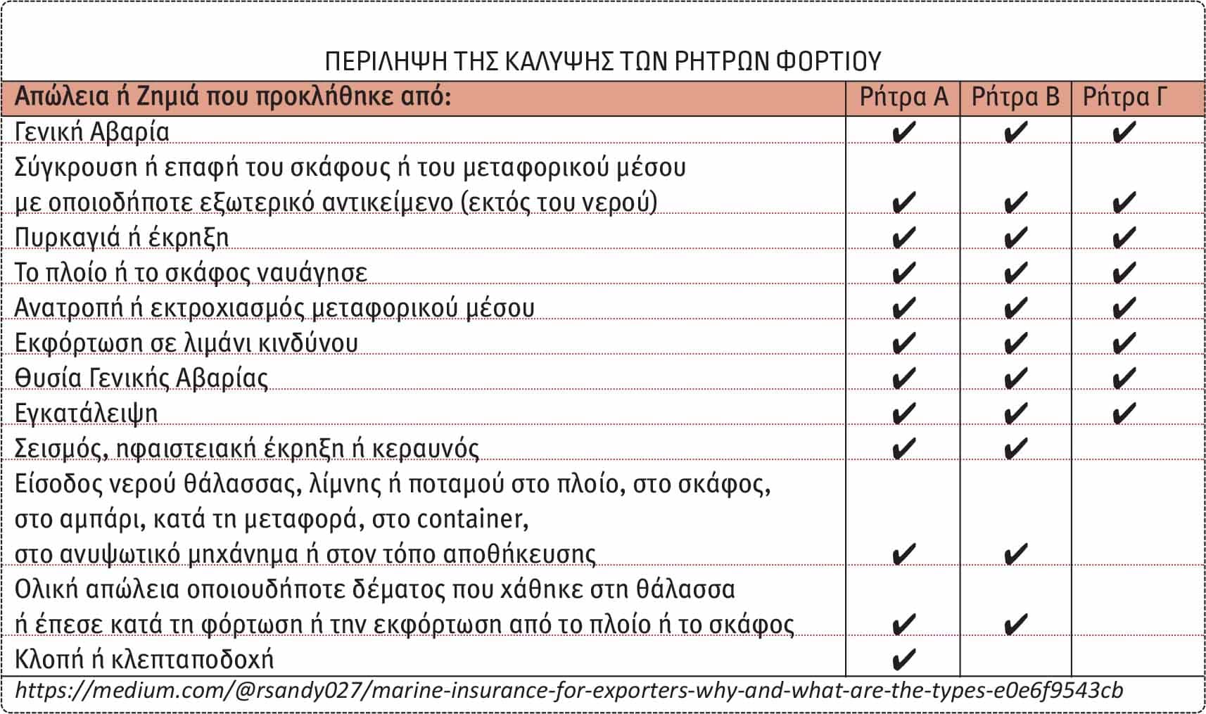 Οι Ρήτρες Α, Β, Γ στην ασφάλιση των θαλάσσιων μεταφορών