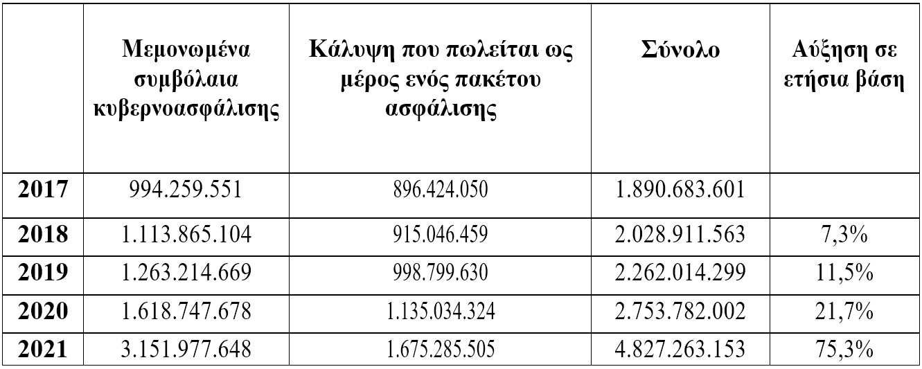 Κυβερνοασφάλιση: σημαντική ευκαιρία ανάπτυξης για τους ασφαλιστές