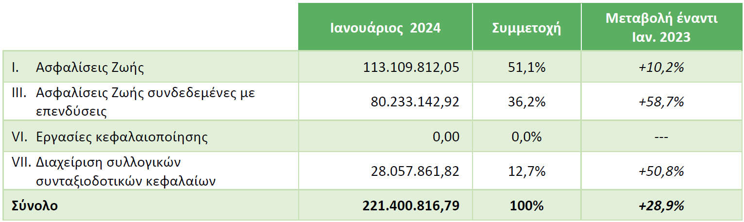 ΕΑΕΕ: +17,8% η παραγωγή ασφαλίστρων τον Ιανουάριο 2024