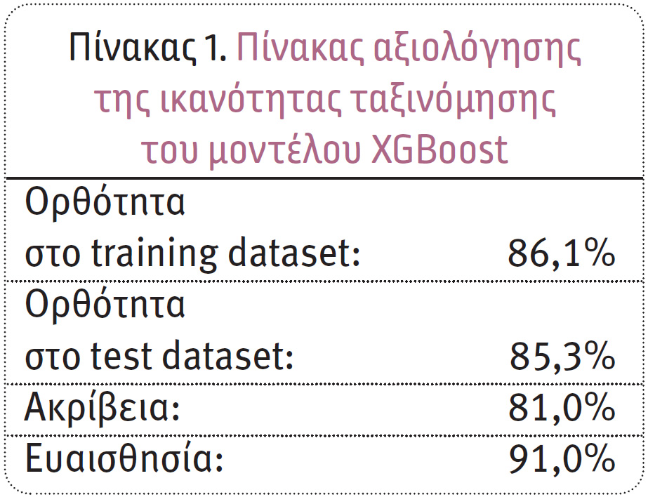 Πρόβλεψη πώλησης Ασφάλισης Οχήματος σε πελάτες με Ασφαλιστήρια Υγείας