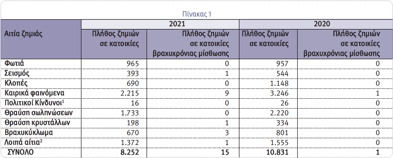 Από τι κινδυνεύουν περισσότερο τα σπίτια μας;