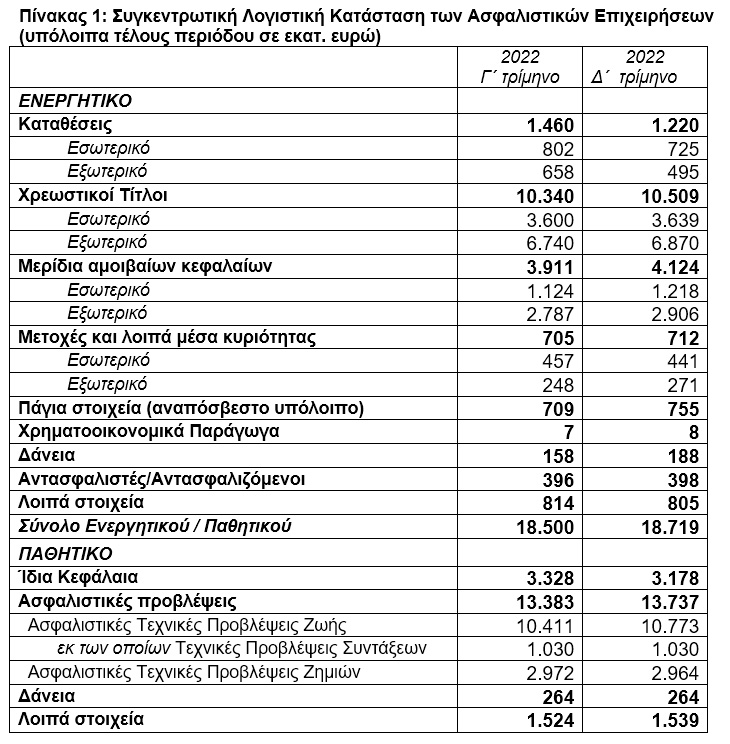 ΤτΕ: Αύξηση του ενεργητικού των ασφαλιστικών επιχειρήσεων το δ’ τρίμηνο 2022