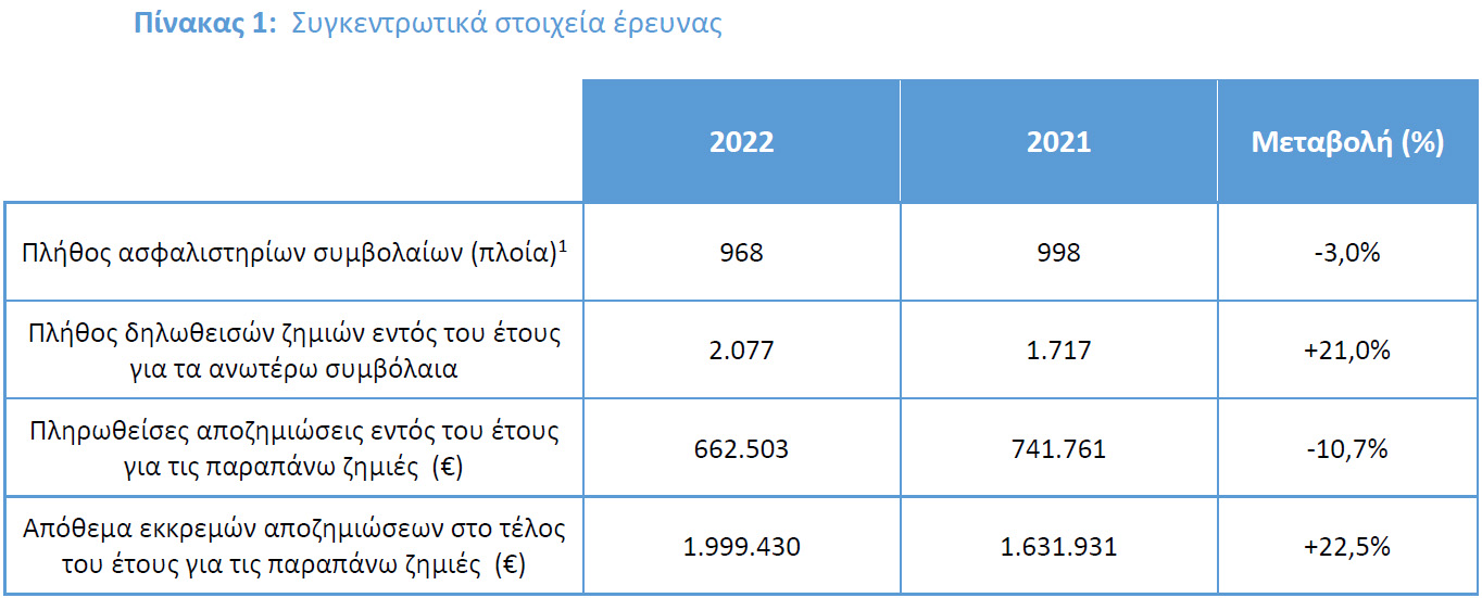 Ασφαλίσεις πληρωμάτων πλοίων 2022: -10,7% οι πληρωθείσες αποζημιώσεις