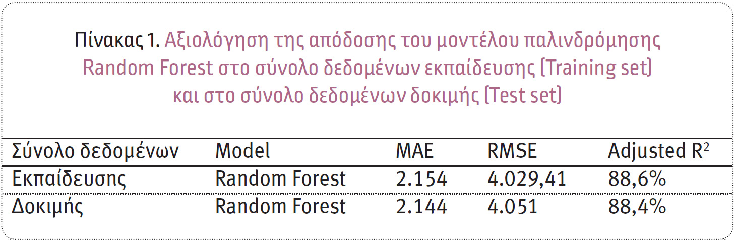 Πρόβλεψη της καθαρής αξίας των πελατών στον κλάδο Ασφάλισης Οχημάτων