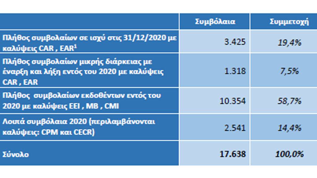ΕΑΕΕ: Οι πράκτορες κυριάρχησαν στις Τεχνικές Ασφαλίσεις το 2020