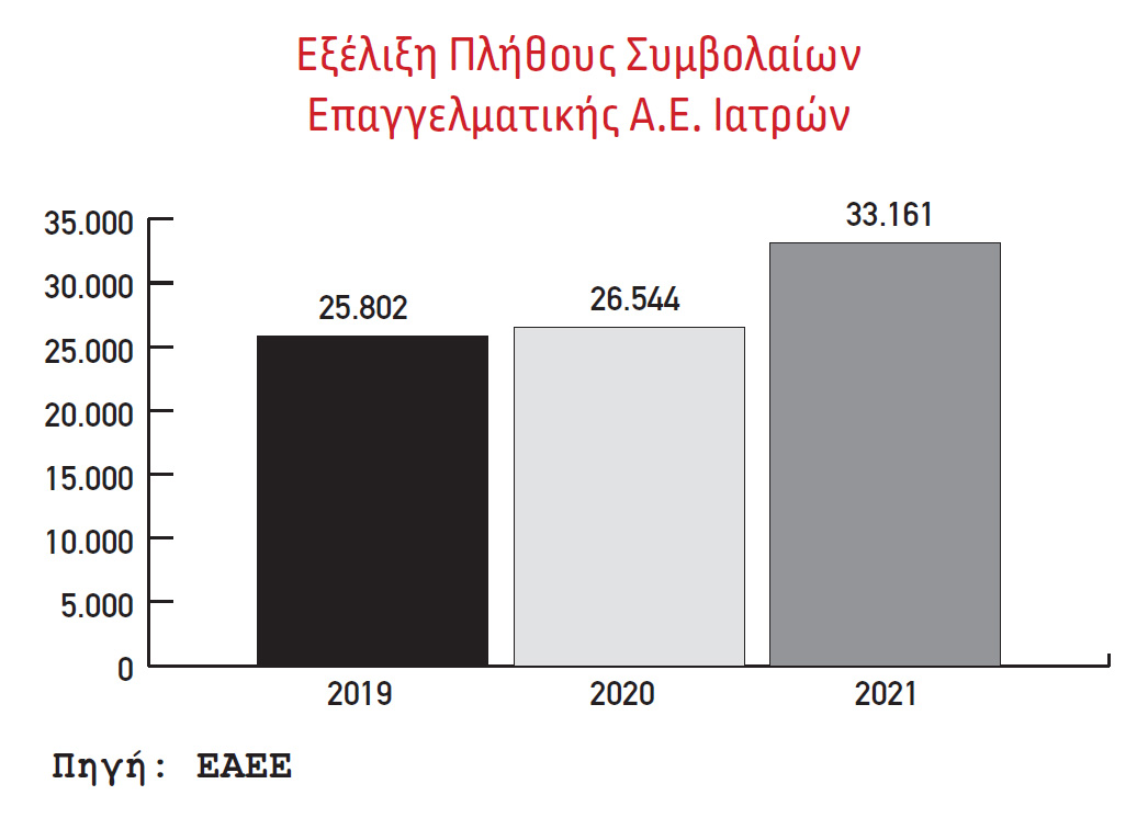 Επαγγελματική Αστική Ευθύνη Ιατρών