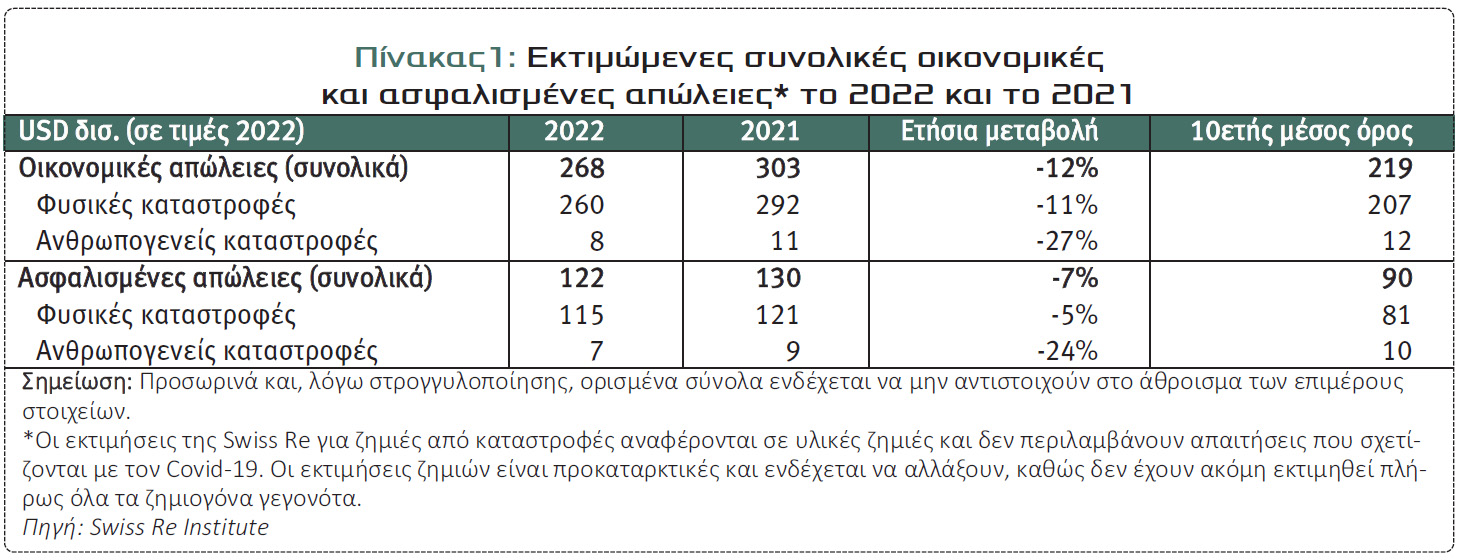 Swiss Re: Οι φυσικές καταστροφές πιέζουν τους (αντ)ασφαλιστές