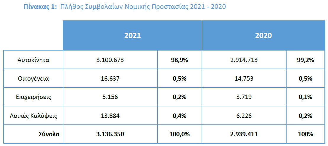 Νομική Προστασία: Κυρίαρχο κανάλι οι πράκτορες μη αποκλειστικής συνεργασίας το 2021