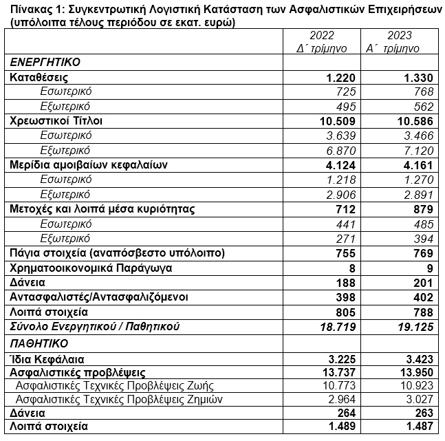 ΤτΕ: Αυξήθηκε το ενεργητικό των ασφαλιστικών επιχειρήσεων