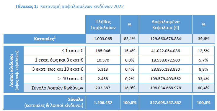 ΕΑΕΕ: 1 εκατ. οι ασφαλισμένες κατοικίες το 2022