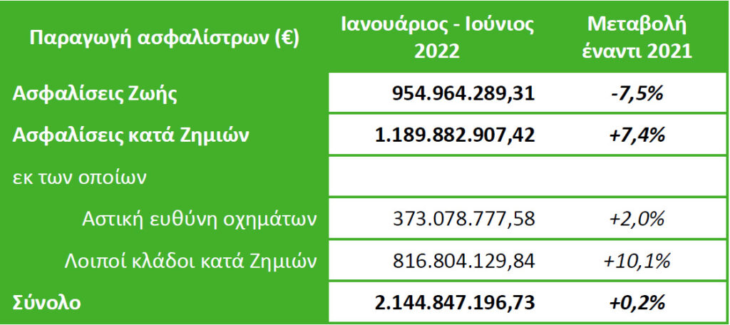 ΕΑΕΕ: Οριακή αύξηση παραγωγής ασφαλίστρων στο 6μηνο 2022