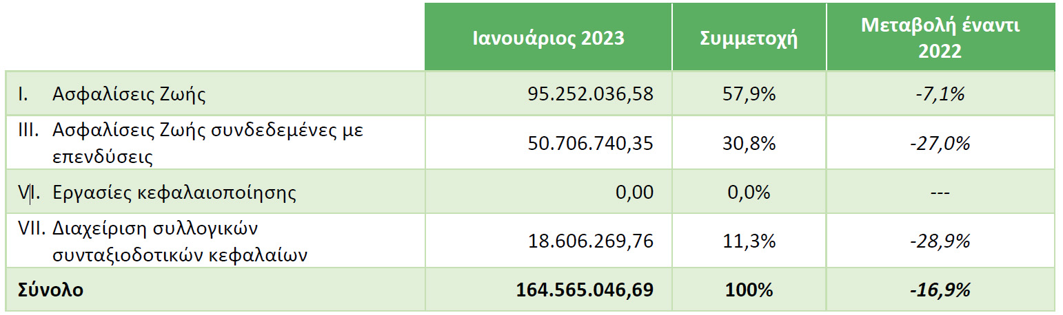 ΕΑΕΕ: +15,2% οι ασφαλίσεις κατά Ζημιών τον Ιανουάριο 2023