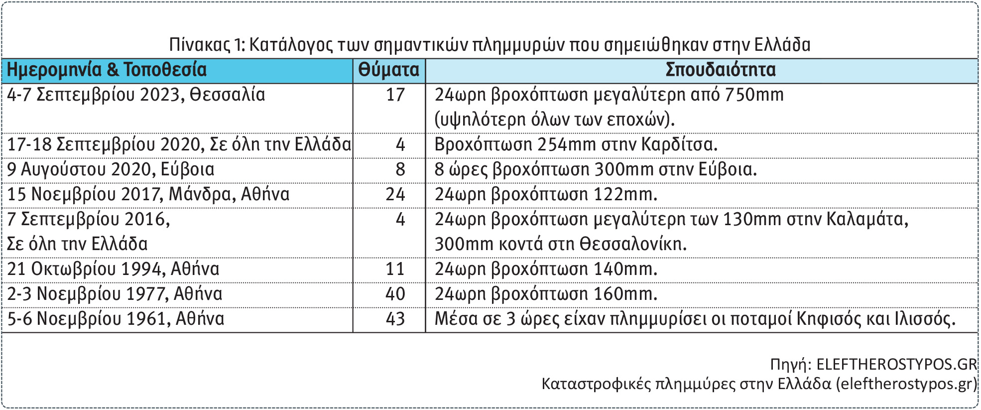 Carpenter Turner: Η καταιγίδα Daniel το πιο δαπανηρό γεγονός για την ασφαλιστική αγορά της χώρας
