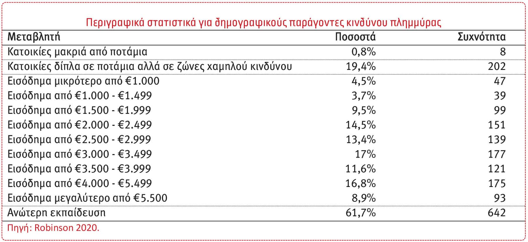 Δημογραφικοί παράγοντες που επηρεάζουν τη ζήτηση ασφάλισης πλημμύρας