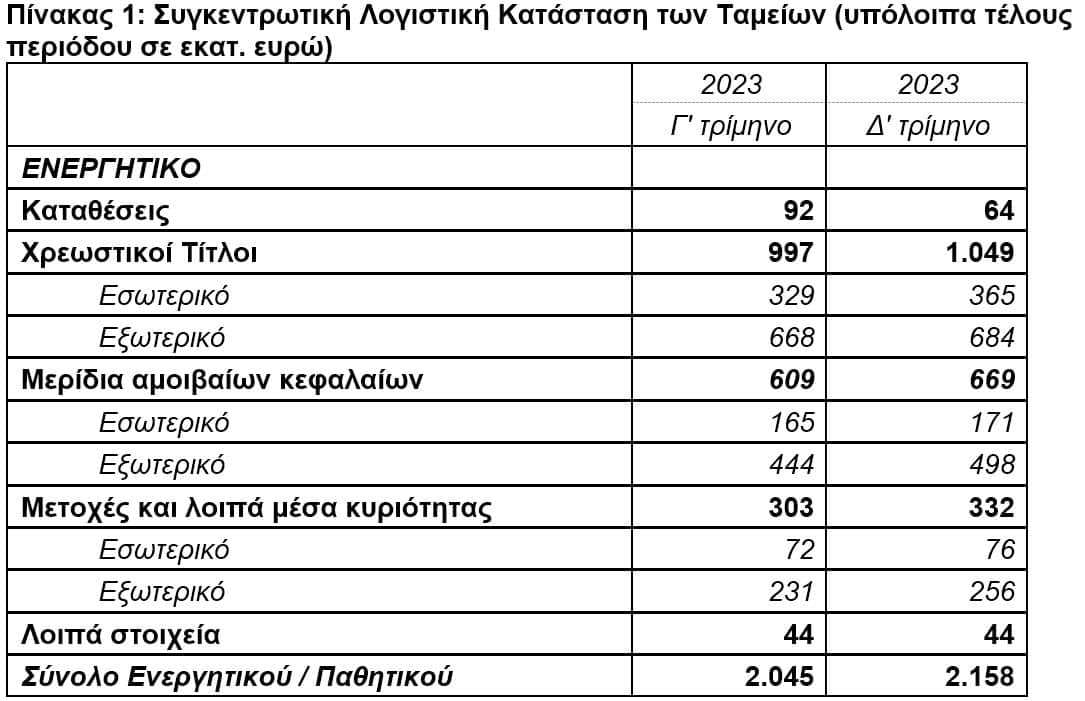 ΤτΕ: Στα €2.158 εκατ. το ενεργητικό των ΤΕΑ το δ΄ τρίμηνο 2023  