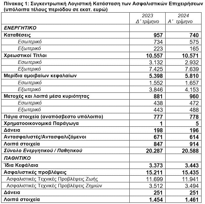 ΤτΕ: €20,6 δισ. το ενεργητικό των ασφαλιστικών επιχειρήσεων το α΄ τρίμηνο 2024