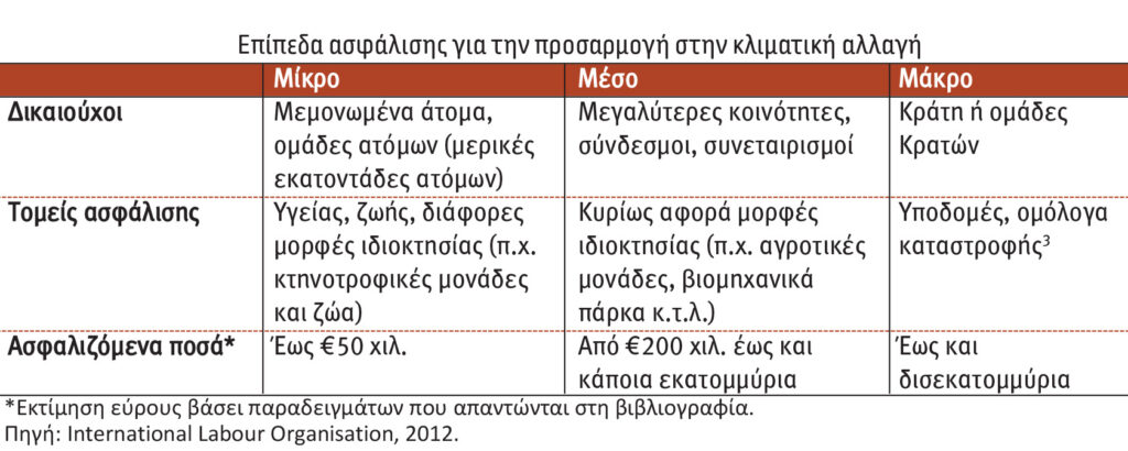 Κλιματική αλλαγή: Ο σημαντικός ρόλος της παραμετρικής ασφάλισης
