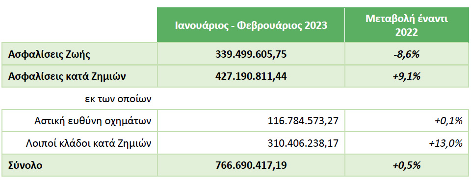 ΕΑΕΕ: +0,5% η παραγωγή ασφαλίστρων διμήνου 2023