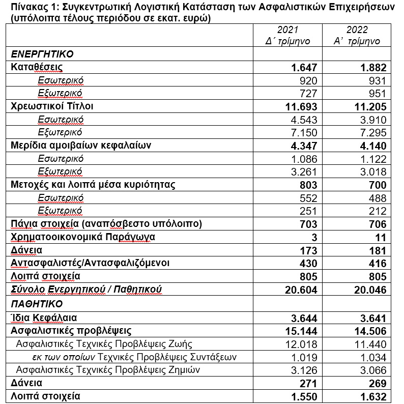 ΤτΕ: -2,71% το ενεργητικό των ασφαλιστικών επιχειρήσεων το α΄τρίμηνο 2022