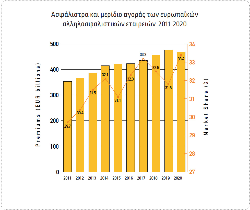Πολύ υψηλό το μερίδιο αγοράς των αλληλασφαλιστικών εταιρειών στην Ευρώπη