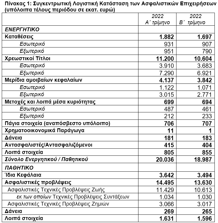 ΤτΕ: -5,24% το ενεργητικό των ασφαλιστικών επιχειρήσεων το β΄τρίμηνο 2022