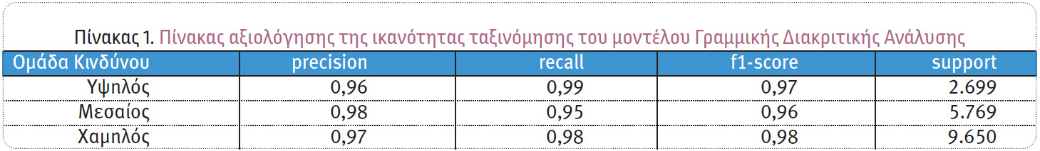 Kατηγοριοποίηση των πελατών βάσει επικινδυνότητας στον κλάδο Ασφάλισης Αυτοκινήτου