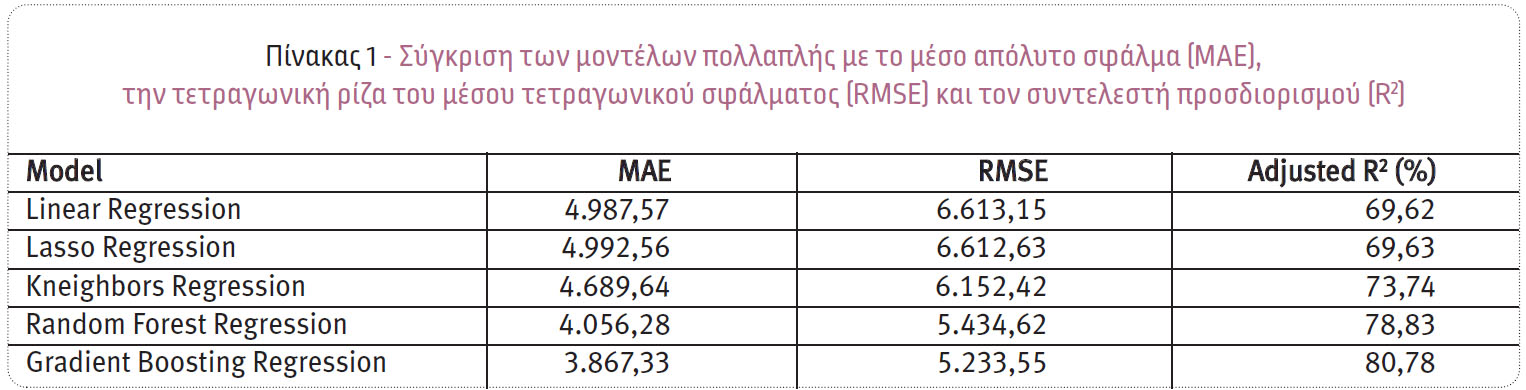 Μοντέλα πρόβλεψης του ύψους των ασφαλιστικών απαιτήσεων στην ασφάλιση υγείας