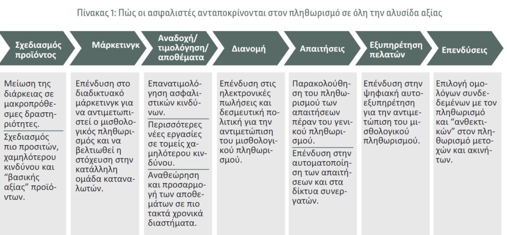 Geneva Association: Πώς μπορεί να αντιμετωπίσει τον πληθωρισμό η ασφαλιστική αγορά