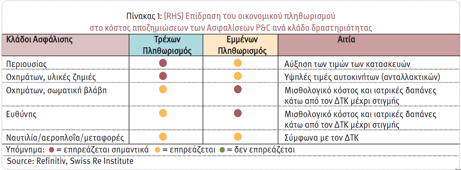 Ο πληθωρισμός αυξάνει το κόστος των αποζημιώσεων για τους Ασφαλιστές P&C
