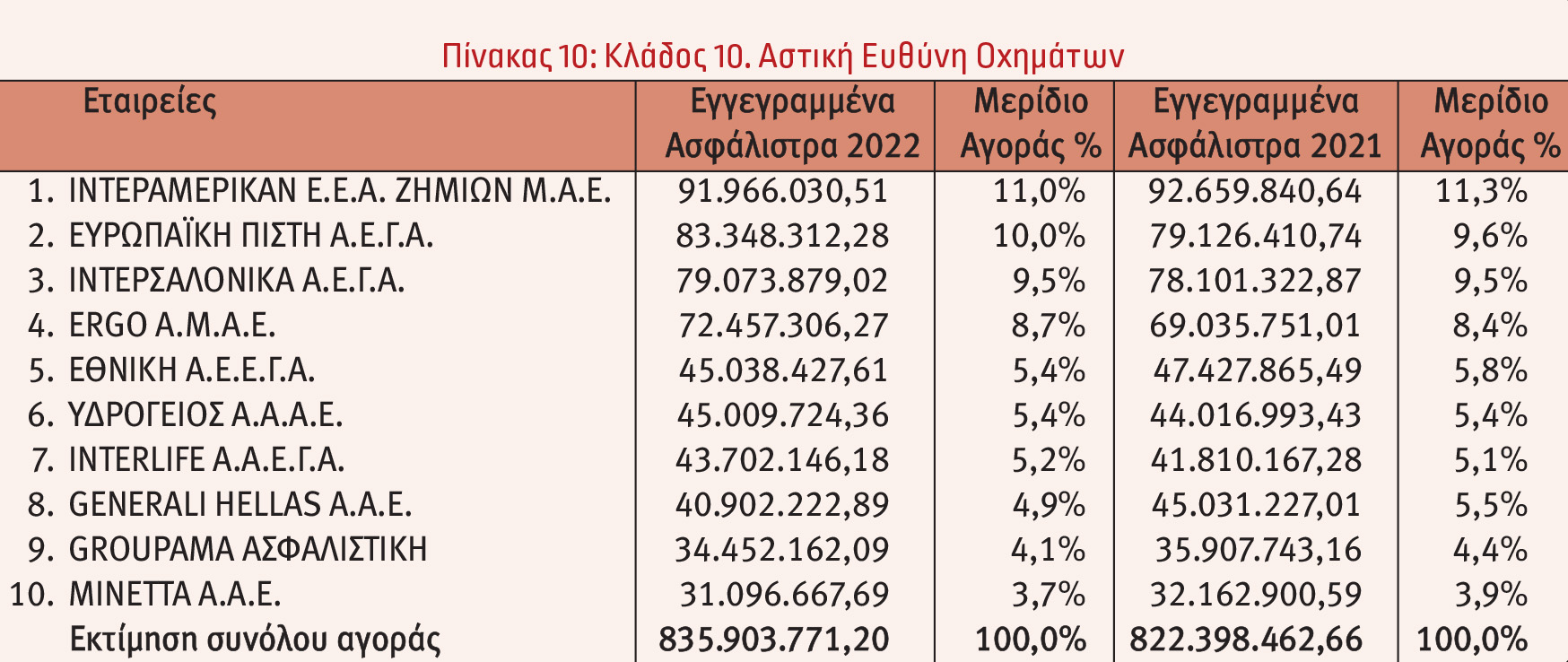 Οι 10 πρώτες εταιρείες στις ασφαλίσεις κατά Ζημιών το 2022