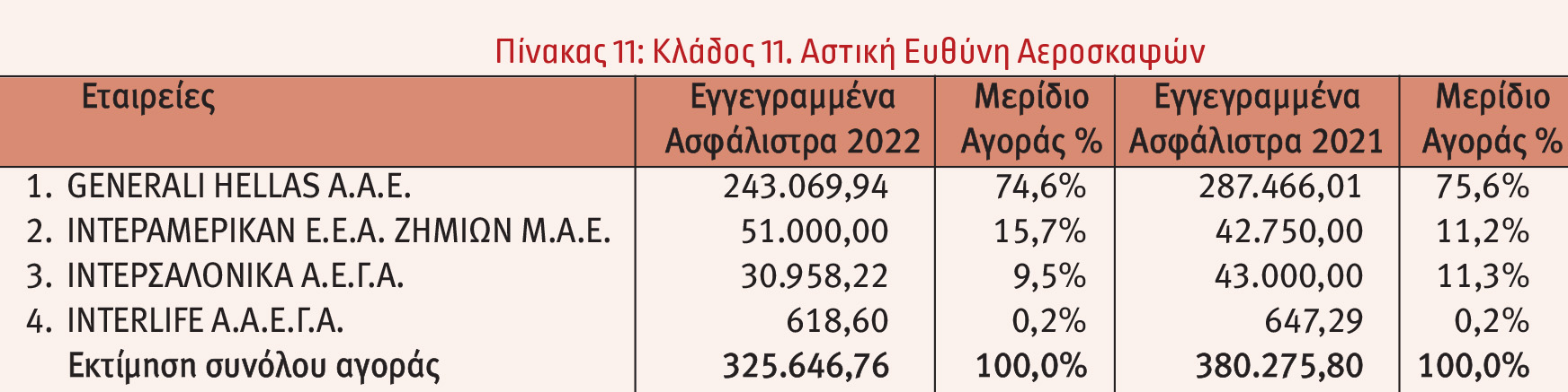Οι 10 πρώτες εταιρείες στις ασφαλίσεις κατά Ζημιών το 2022