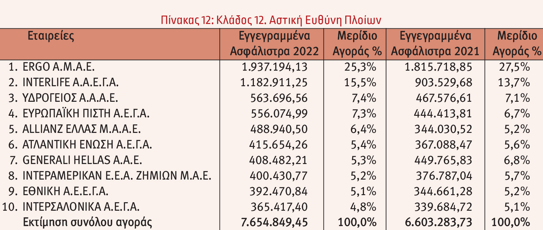 Οι 10 πρώτες εταιρείες στις ασφαλίσεις κατά Ζημιών το 2022