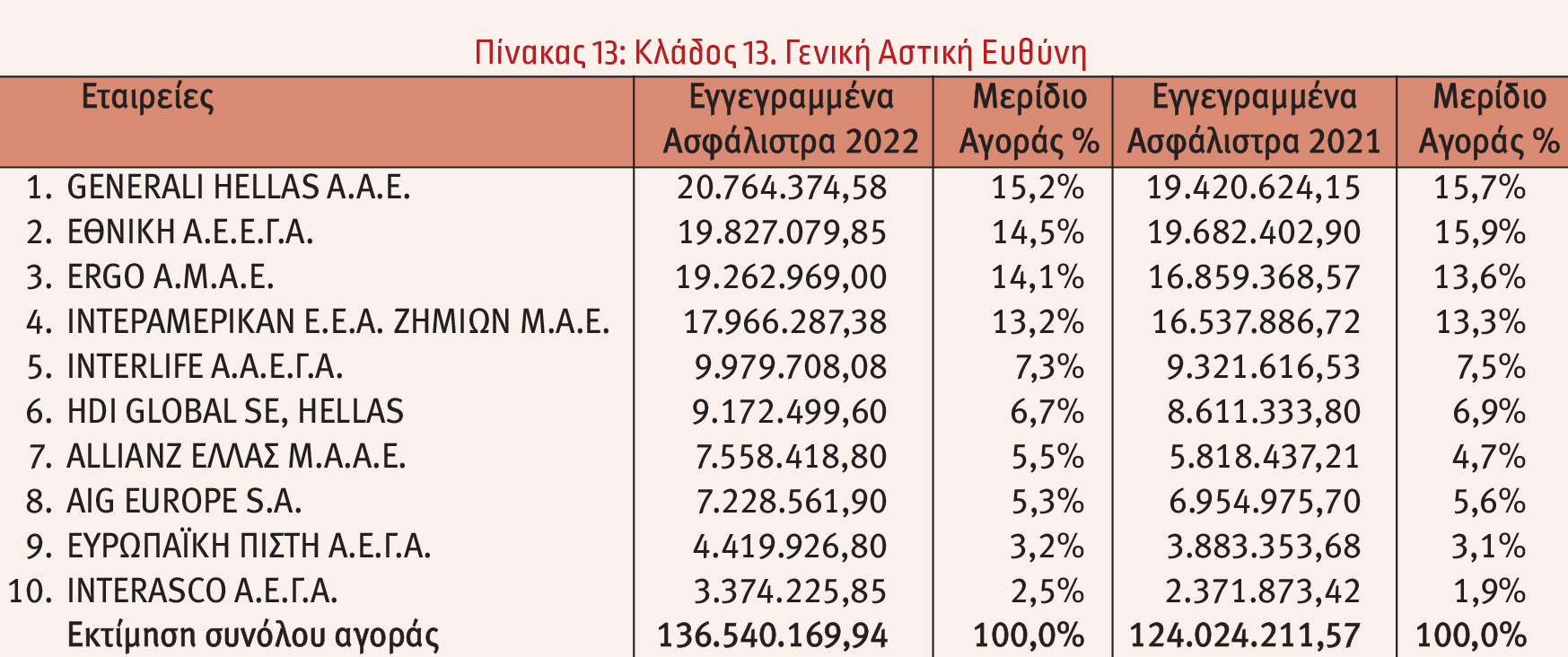 Οι 10 πρώτες εταιρείες στις ασφαλίσεις κατά Ζημιών το 2022