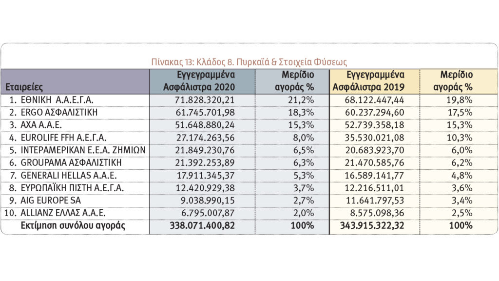 Οι κορυφαίες εταιρείες στους Κλάδους Περιουσίας για το 2020