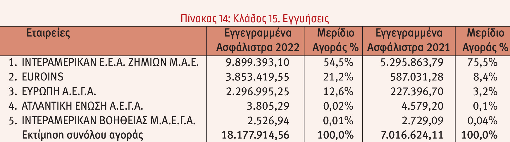 Οι 10 πρώτες εταιρείες στις ασφαλίσεις κατά Ζημιών το 2022