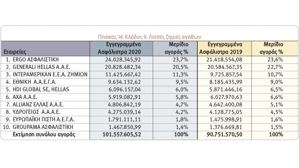 Οι κορυφαίες εταιρείες στους Κλάδους Περιουσίας για το 2020