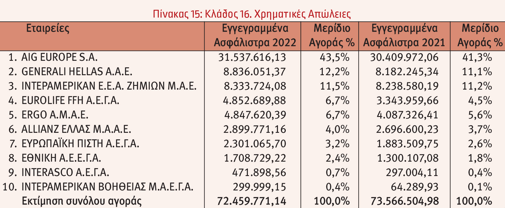 Οι 10 πρώτες εταιρείες στις ασφαλίσεις κατά Ζημιών το 2022