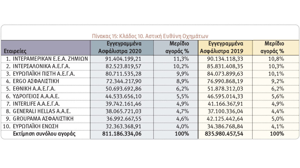 Ασφαλίσεις Αυτοκινήτων: Ποιες εταιρείες έχουν τα μεγαλύτερα μερίδια αγοράς;
