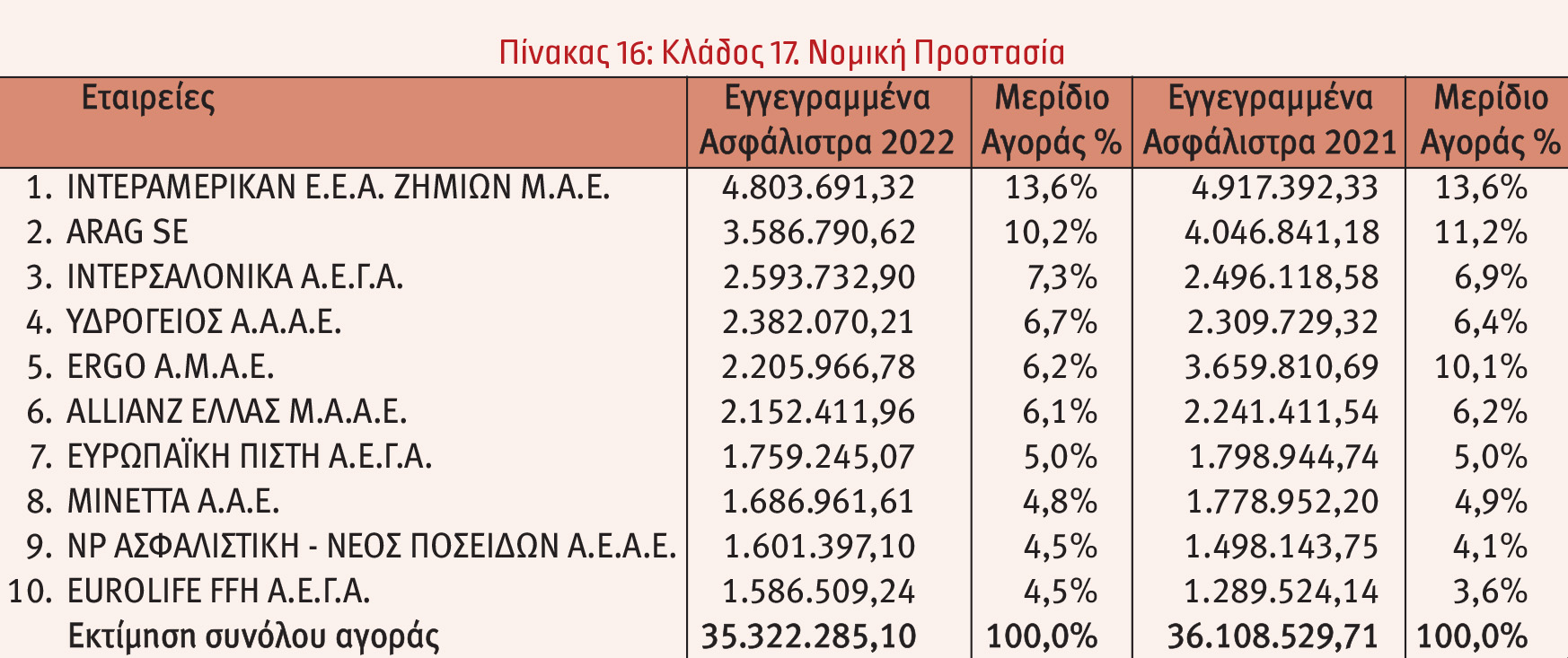 Οι 10 πρώτες εταιρείες στις ασφαλίσεις κατά Ζημιών το 2022