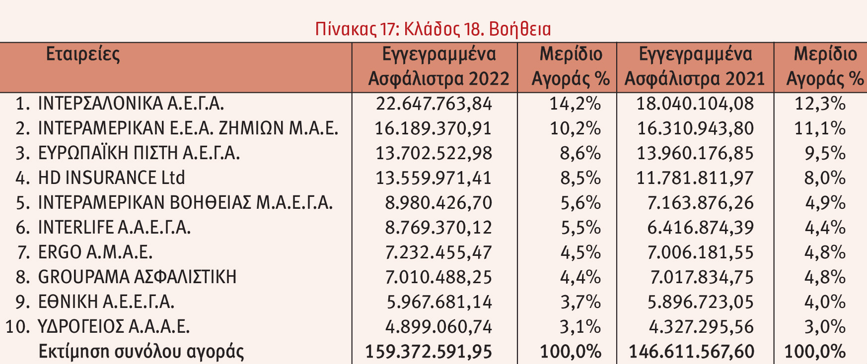 Οι 10 πρώτες εταιρείες στις ασφαλίσεις κατά Ζημιών το 2022
