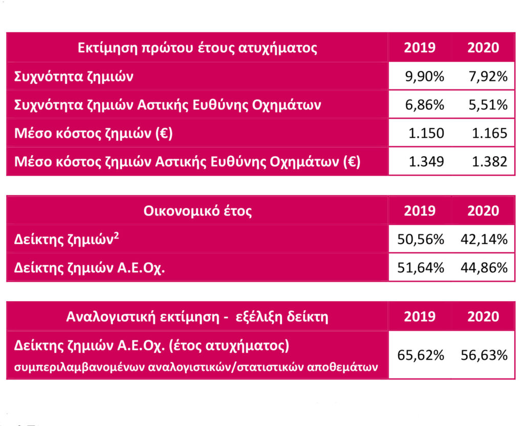 Ασφάλιση Αυτοκινήτου: Μείωση της συχνότητας των ζημιών το 2020
